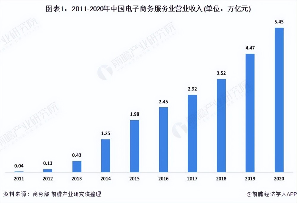 2021年中國電子商務服務業 行業保持良好發展勢頭，市場規模持續擴張